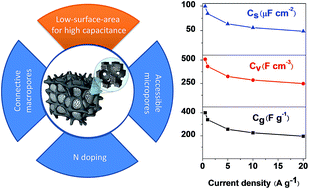 Graphical abstract: An unusual low-surface-area nitrogen doped carbon for ultrahigh gravimetric and volumetric capacitances