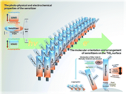 Graphical abstract: Rational design criteria for D–π–A structured organic and porphyrin sensitizers for highly efficient dye-sensitized solar cells