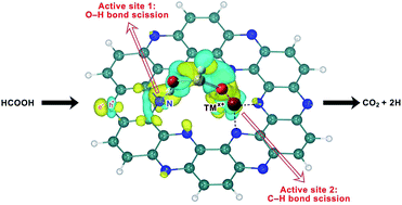 Graphical abstract: C2N-supported single metal ion catalysts for HCOOH dehydrogenation