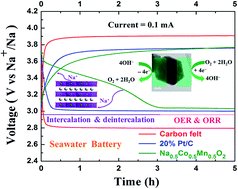 Graphical abstract: Advanced perspective on the synchronized bifunctional activities of P2-type materials to implement an interconnected voltage profile for seawater batteries