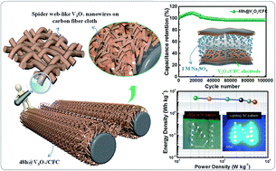 Graphical abstract: Rationally designed spider web-like trivanadium heptaoxide nanowires on carbon cloth as a new class of pseudocapacitive electrode for symmetric supercapacitors with high energy density and ultra-long cyclic stability