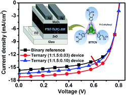Graphical abstract: Improving the exciton dissociation of polymer/fullerene interfaces with a minimal loading amount of energy cascading molecular dopant