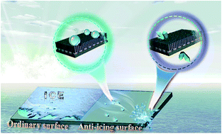 Graphical abstract: Fundamentals of icing and common strategies for designing biomimetic anti-icing surfaces