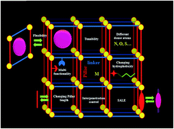 Graphical abstract: Pillar-layered MOFs: functionality, interpenetration, flexibility and applications