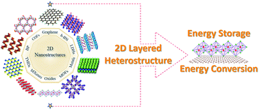 Graphical abstract: Graphene-supported 2D transition metal oxide heterostructures