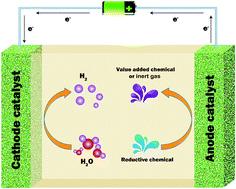 Graphical abstract: Chemical-assisted hydrogen electrocatalytic evolution reaction (CAHER)