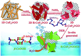 Graphical abstract: P vacancies-enriched 3D hierarchical reduced cobalt phosphide as a precursor template for defect engineering for efficient water oxidation