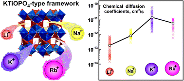 Graphical abstract: Reversible facile Rb+ and K+ ions de/insertion in a KTiOPO4-type RbVPO4F cathode material