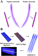 Graphical abstract: A nitrogen-doped 3D open-structured graphite nanofiber matrix for high-performance supercapacitors