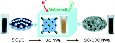 Graphical abstract: Designed synthesis of SiC nanowire-derived carbon with dual-scale nanostructures for supercapacitor applications