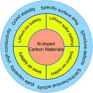 Graphical abstract: The recent progress of nitrogen-doped carbon nanomaterials for electrochemical batteries