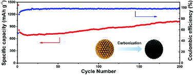 Graphical abstract: Ultrafine SiOx/C nanospheres and their pomegranate-like assemblies for high-performance lithium storage