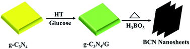 Graphical abstract: BCN nanosheets templated by g-C3N4 for high performance capacitive deionization
