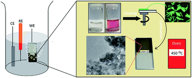 Graphical abstract: Synthesis of mesoporous LiMn2O4 and LiMn2−xCoxO4 thin films using the MASA approach as efficient water oxidation electrocatalysts