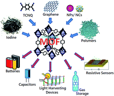Graphical abstract: An overview of different strategies to introduce conductivity in metal–organic frameworks and miscellaneous applications thereof