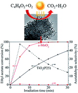 Graphical abstract: Novel photoactivation and solar-light-driven thermocatalysis on ε-MnO2 nanosheets lead to highly efficient catalytic abatement of ethyl acetate without acetaldehyde as unfavorable by-product