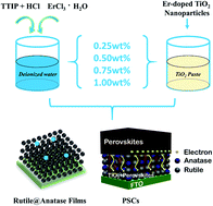 Graphical abstract: An Er-doped TiO2 phase junction as an electron transport layer for efficient perovskite solar cells fabricated in air