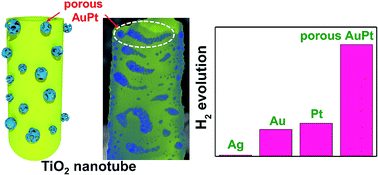 Graphical abstract: Nanoporous AuPt and AuPtAg alloy co-catalysts formed by dewetting–dealloying on an ordered TiO2 nanotube surface lead to significantly enhanced photocatalytic H2 generation