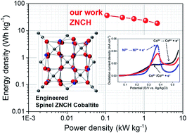 Graphical abstract: Synergistic effects of engineered spinel hetero-metallic cobaltites on electrochemical pseudo-capacitive behaviors