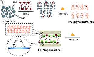 Graphical abstract: Nanosheet-based magadiite: a controllable two-dimensional trap for selective capture of heavy metals
