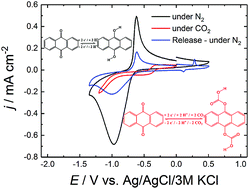 Graphical abstract: Anthraquinone thin-film electrodes for reversible CO2 capture and release