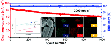 Graphical abstract: Unexpected effects of zirconium-doping in the high performance sodium manganese-based layer-tunnel cathode