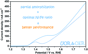 Graphical abstract: Partially amorphous nickel–iron layered double hydroxide nanosheet arrays for robust bifunctional electrocatalysis