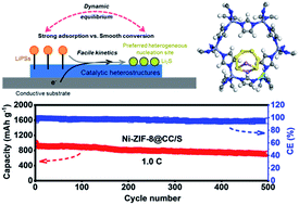 Graphical abstract: A heterogenized Ni-doped zeolitic imidazolate framework to guide efficient trapping and catalytic conversion of polysulfides for greatly improved lithium–sulfur batteries