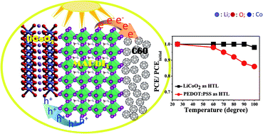 Graphical abstract: A newly developed lithium cobalt oxide super hydrophilic film for large area, thermally stable and highly efficient inverted perovskite solar cells