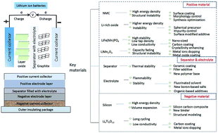 Graphical abstract: Recent progress in advanced electrode materials, separators and electrolytes for lithium batteries