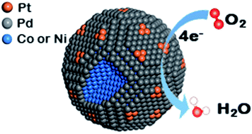 Graphical abstract: Pt3 clusters-decorated Co@Pd and Ni@Pd model core–shell catalyst design for the oxygen reduction reaction: a DFT study