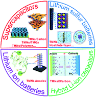 Graphical abstract: Recent progress in nanostructured transition metal nitrides for advanced electrochemical energy storage