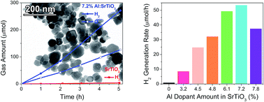 Graphical abstract: Aluminum enhances photochemical charge separation in strontium titanate nanocrystal photocatalysts for overall water splitting