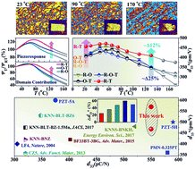 Graphical abstract: Practical high strain with superior temperature stability in lead-free piezoceramics through domain engineering