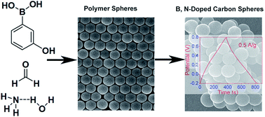 Graphical abstract: Facile synthesis of monodisperse bulk boron- and nitrogen-doped carbon nano/microspheres