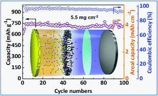 Graphical abstract: Interwoven V2O5 nanowire/graphene nanoscroll hybrid assembled as efficient polysulfide-trapping-conversion interlayer for long-life lithium–sulfur batteries