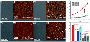 Graphical abstract: Enhancing the thermoelectric performance of ZnO epitaxial films by Ga doping and thermal tuning