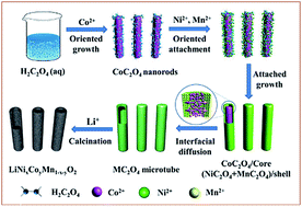 Graphical abstract: Sequential precipitation induced interdiffusion: a general strategy to synthesize microtubular materials for high performance lithium ion battery electrodes