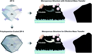 Graphical abstract: Tailoring the porosity of MOF-derived N-doped carbon electrocatalysts for highly efficient solar energy conversion