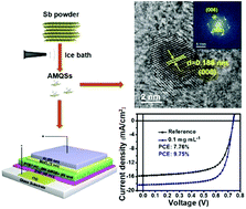 Graphical abstract: High-yield production of stable antimonene quantum sheets for highly efficient organic photovoltaics