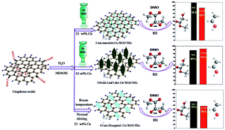 Graphical abstract: Shape- and size-controlled synthesis of Cu nanoparticles wrapped on RGO nanosheet catalyst and their outstanding stability and catalytic performance in the hydrogenation reaction of dimethyl oxalate