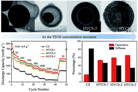 Graphical abstract: Adjusting the yolk–shell structure of carbon spheres to boost the capacitive K+ storage ability