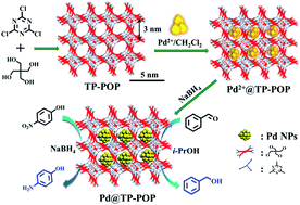 Graphical abstract: Highly dispersed ultrafine palladium nanoparticles encapsulated in a triazinyl functionalized porous organic polymer as a highly efficient catalyst for transfer hydrogenation of aldehydes