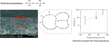 Graphical abstract: Improved thermal and oxidation stability of bis(triethoxysilyl)ethane (BTESE)-derived membranes, and their gas-permeation properties