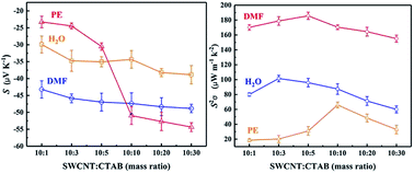 Graphical abstract: A convenient and highly tunable way to n-type carbon nanotube thermoelectric composite film using common alkylammonium cationic surfactant