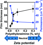 Graphical abstract: Multifunctional amines enable the formation of polyamide nanofilm composite ultrafiltration and nanofiltration membranes with modulated charge and performance