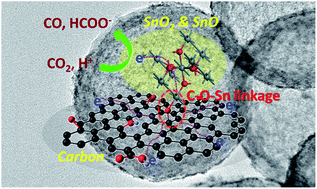 Graphical abstract: Sub-5 nm SnO2 chemically coupled hollow carbon spheres for efficient electrocatalytic CO2 reduction