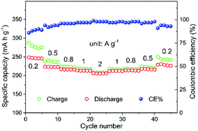 Graphical abstract: A high-rate aqueous rechargeable zinc ion battery based on the VS4@rGO nanocomposite