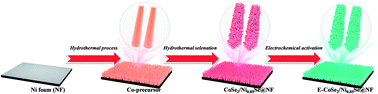Graphical abstract: Core-branched CoSe2/Ni0.85Se nanotube arrays on Ni foam with remarkable electrochemical performance for hybrid supercapacitors