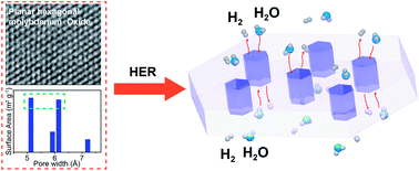 Graphical abstract: Ordered intracrystalline pores in planar molybdenum oxide for enhanced alkaline hydrogen evolution